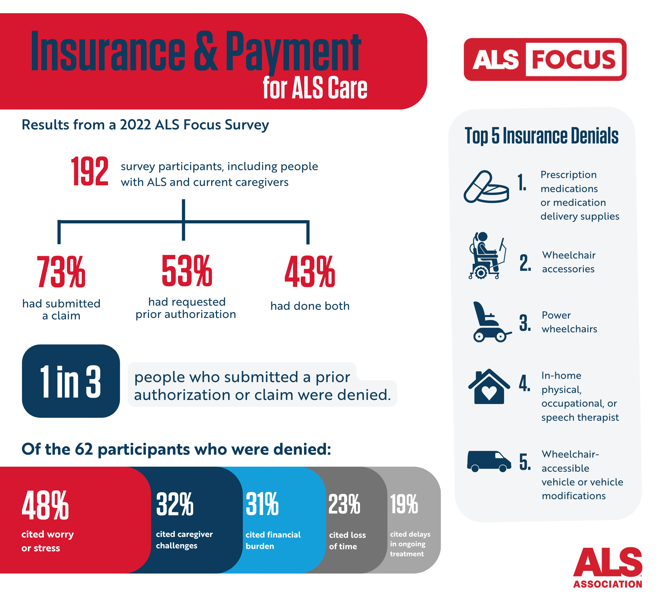 Focus Results Infographic